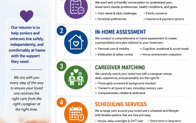 Our Streamlined Care Process